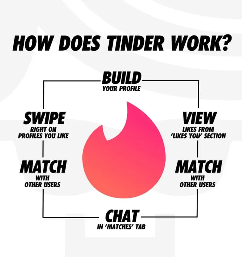 Comment fonctionne Tinder