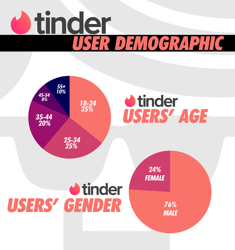 Comment-fonctionnent-Tinder-et-son-algorithme-tinder-user-demographic